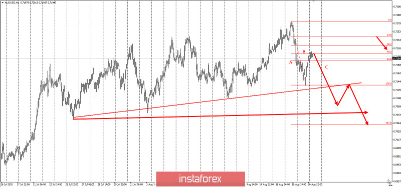 Торговая идея по AUDUSD