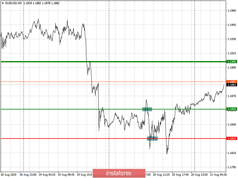  Raccomandazioni per entrare e uscire dal mercato per i principianti (analisi delle transazioni sul forex). Coppie di valute EURUSD e GBPUSD il 21 agosto