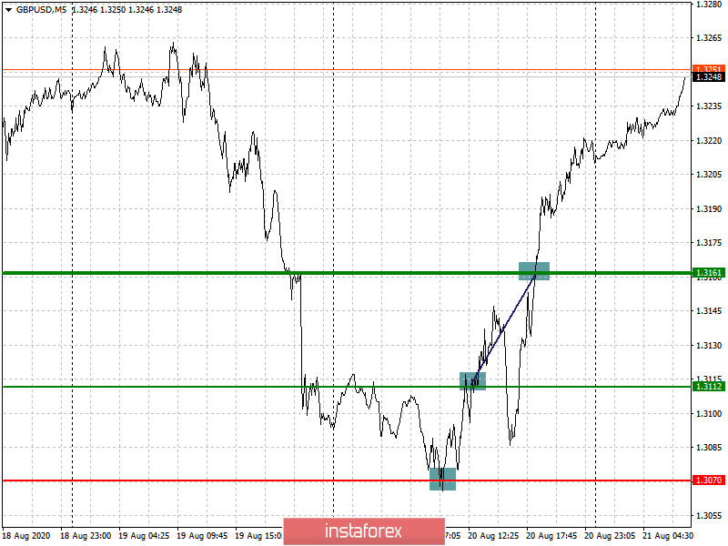  Raccomandazioni per entrare e uscire dal mercato per i principianti (analisi delle transazioni sul forex). Coppie di valute EURUSD e GBPUSD il 21 agosto