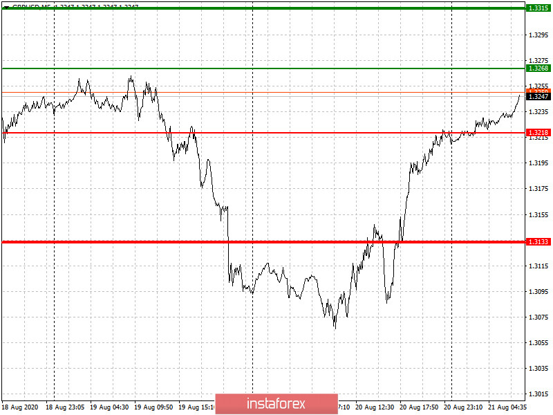  Raccomandazioni per entrare e uscire dal mercato per i principianti (analisi delle transazioni sul forex). Coppie di valute EURUSD e GBPUSD il 21 agosto