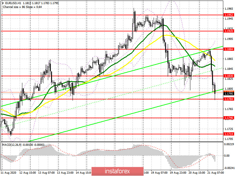 EUR/USD: план на американскую сессию 20 августа (разбор утренних сделок). Резкое сокращение активности в августе в еврозоне привело к обвалу евро