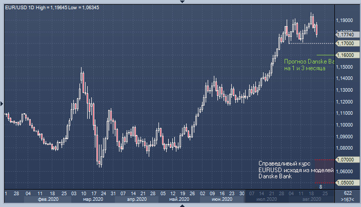 EUR/USD: «быкам» грозят убытки, а у доллара – успешные рост-попытки