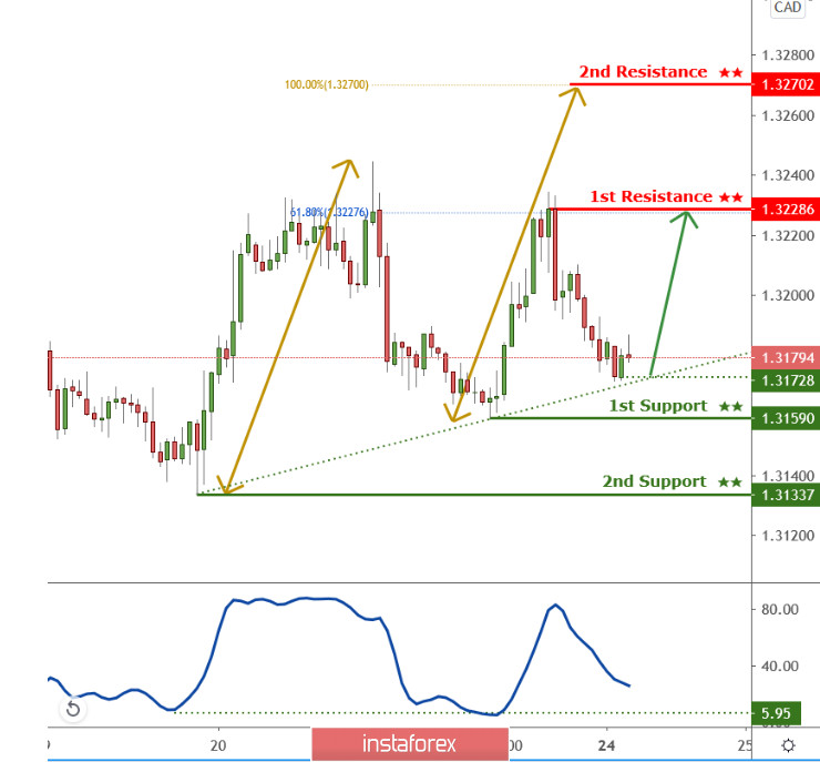 Ozforex exchange rate history macd forex explained here