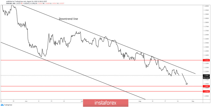 USD/CAD On Descending Path!