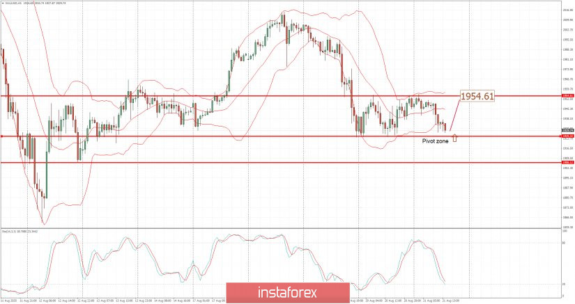 Analysis of Gold for August 24,.2020 - Price is heading towards our first target at $1.955, buyers in control.....