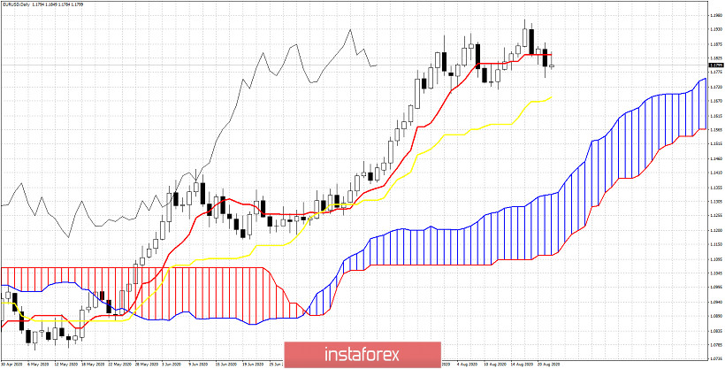 Short-term Ichimoku cloud indicator analysis of EURUSD for August 24, 2020