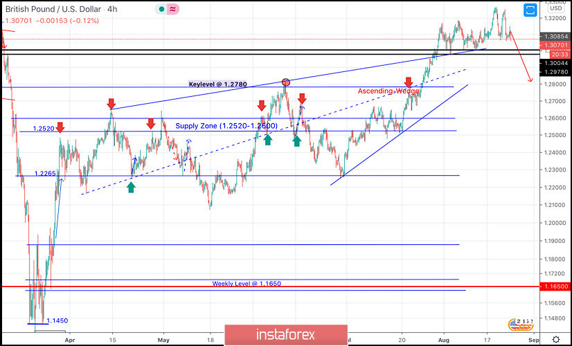 August 24, 2020 : GBP/USD Intraday technical analysis and trade recommendations.