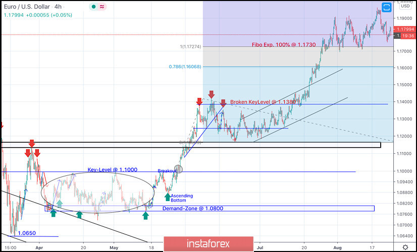 August 24, 2020 : EUR/USD Intraday technical analysis and trade recommendations.