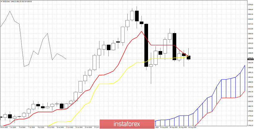 Short-term Ichimoku cloud indicator analysis of Gold for August 24, 2020