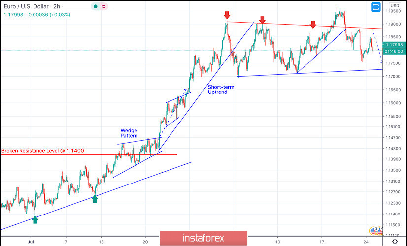 August 24, 2020 : EUR/USD daily technical review and trade recommendations.