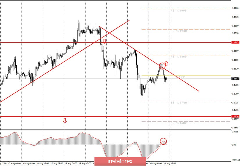 Analytics and trading signals for beginners. How to trade the EUR/USD pair on August 25? Analysis of Monday trades. Preparation for trading on Tuesday