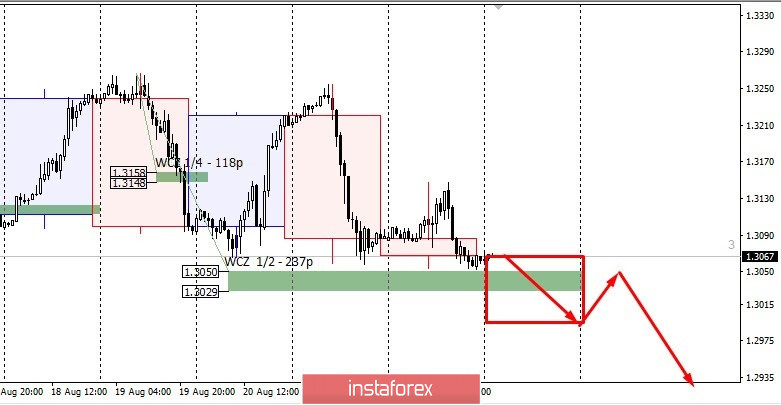 Control zones for GBPUSD on 08/25/20