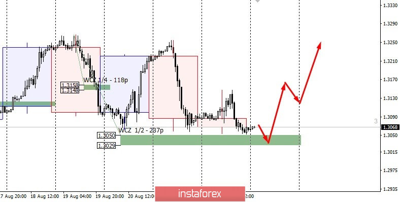 Control zones for GBPUSD on 08/25/20