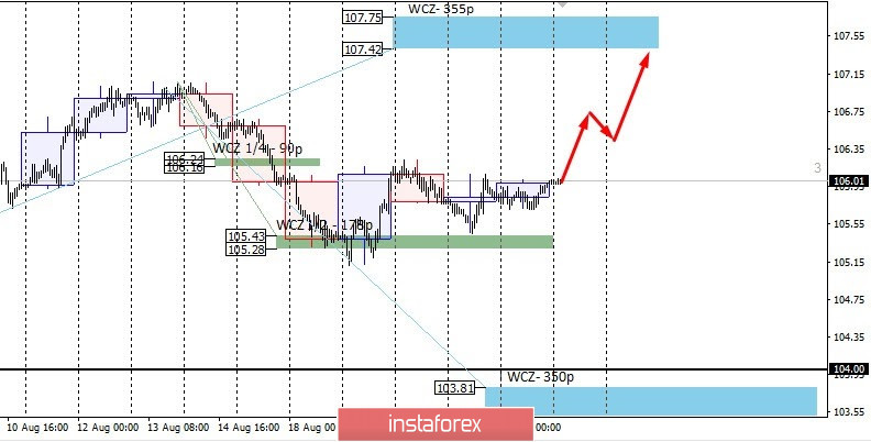 Control zones for USDJPY on 08/25/20