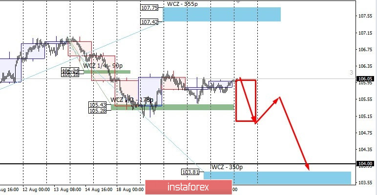 Control zones for USDJPY on 08/25/20