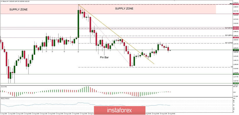 Technical Analysis of BTC/USD for August 25, 2020