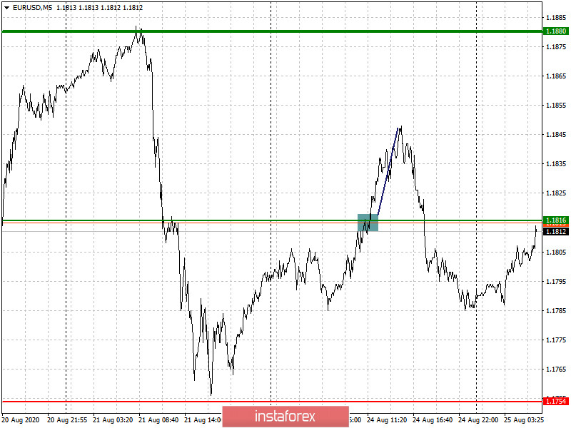  Raccomandazioni per entrare e uscire dal mercato per i principianti (analisi delle transazioni sul forex). Coppie di valute EURUSD e GBPUSD il 25 agosto