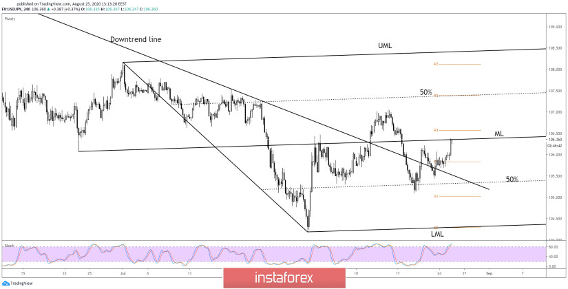 USD/JPY Upside Correction To Continue!