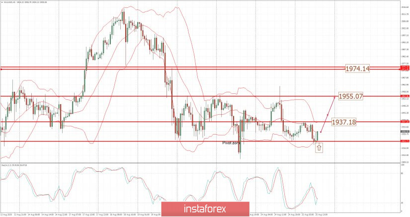 Analysis of Gold for August 25,.2020 - Key pivot support at the price of $1.925 is on the test. Potential for the upside rotation towards $1.937