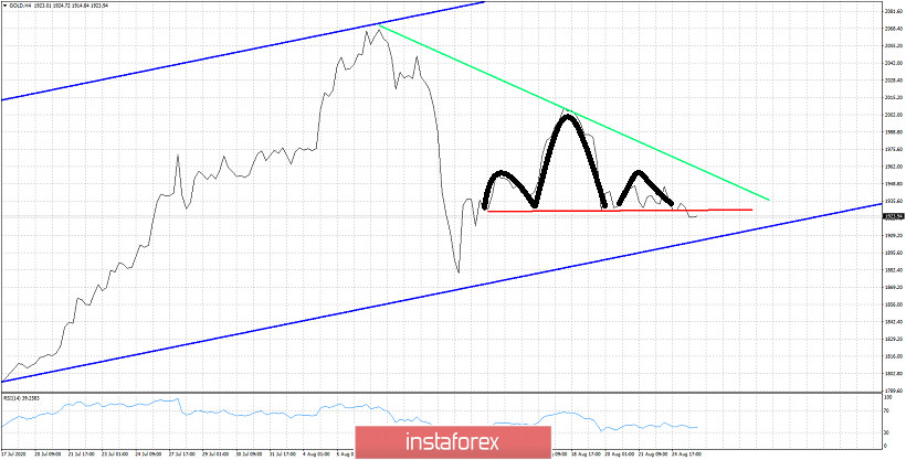 Gold price breaks neckline support of Head and Shoulders pattern