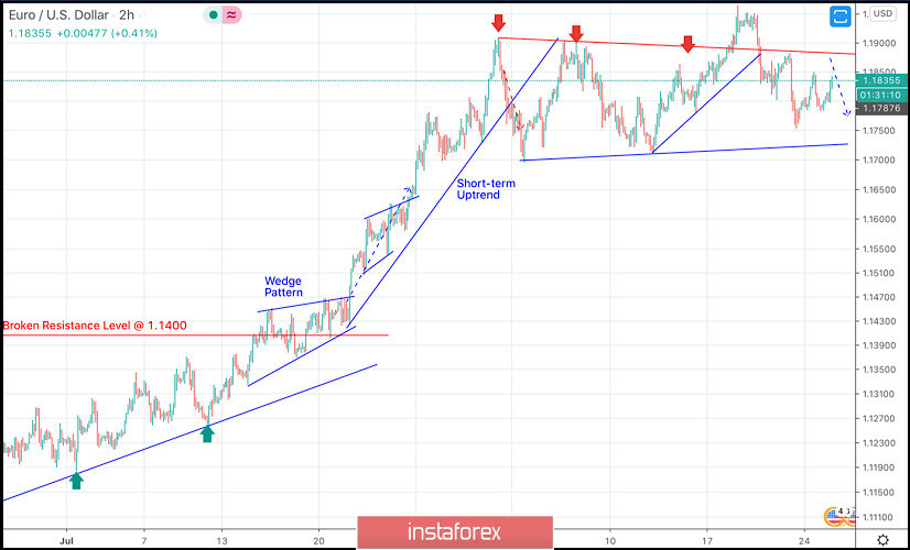August 25, 2020 : EUR/USD daily technical review and trade recommendations.