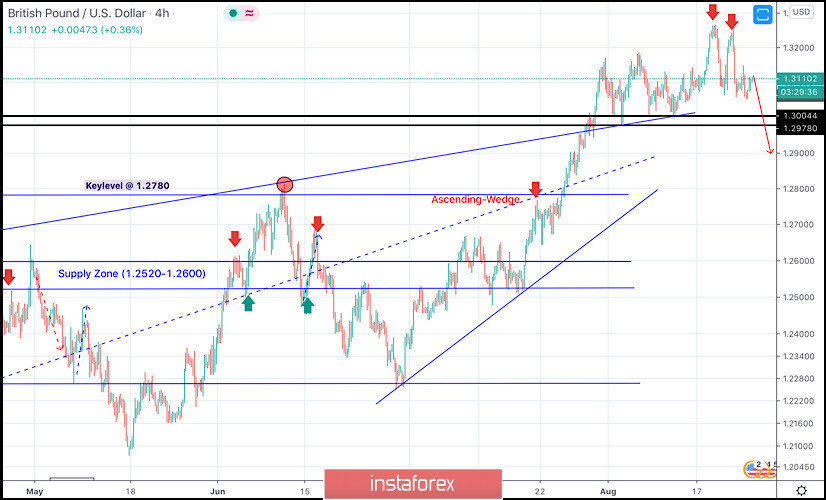 August 25, 2020 : GBP/USD Intraday technical analysis and trade recommendations.