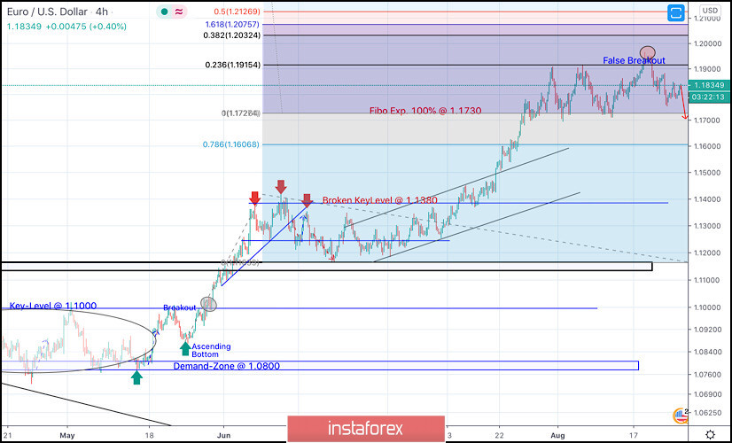 August 25, 2020 : EUR/USD Intraday technical analysis and trade recommendations.