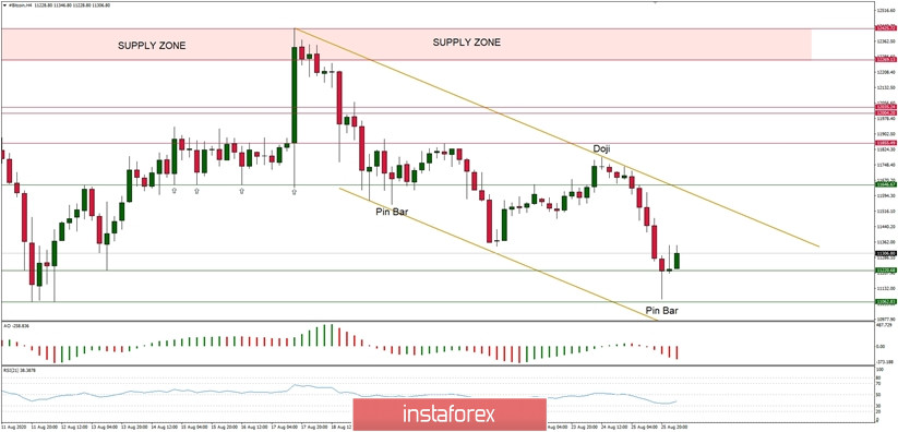 Technical Analysis of BTC/USD for August 26, 2020