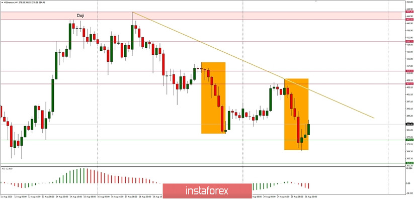 Technical Analysis of ETH/USD for August 26, 2020