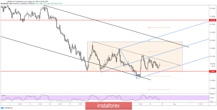 USD/CHF Price Action Encourages Reversal!