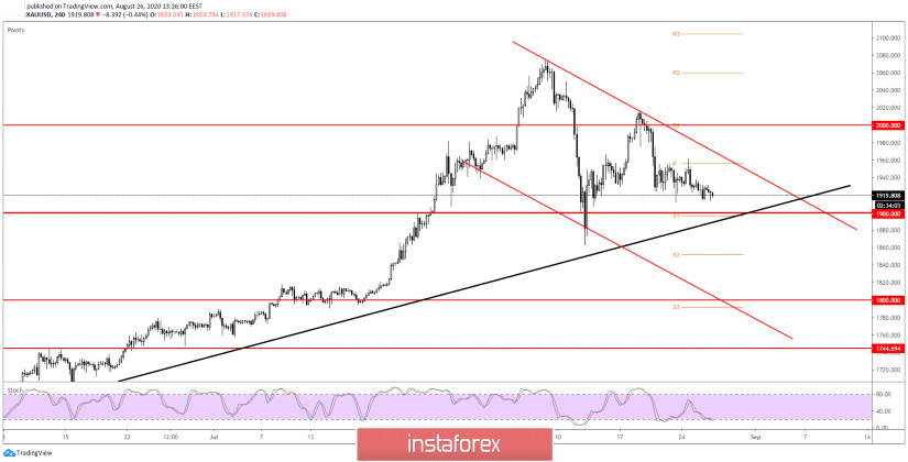 Gold: Could We Have Bulls Action Soon?