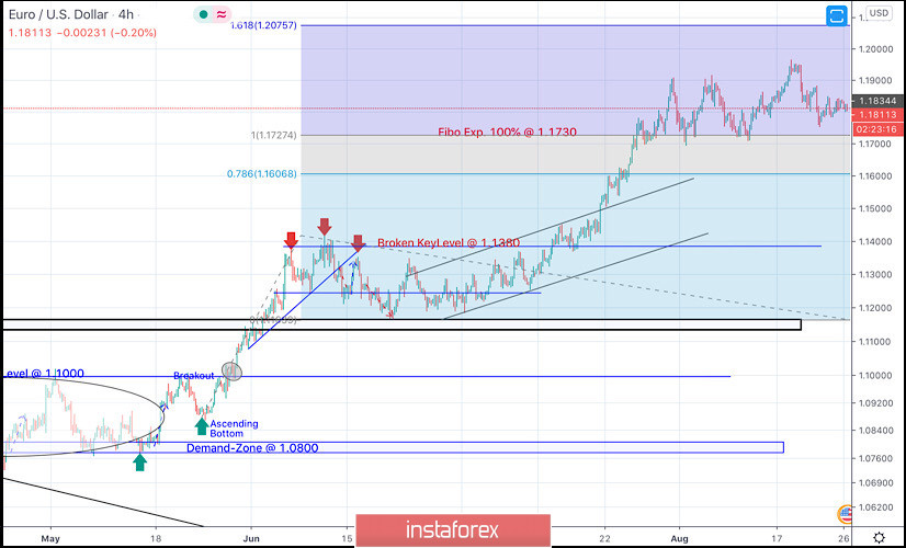 August 26, 2020 : EUR/USD Intraday technical analysis and trade recommendations.