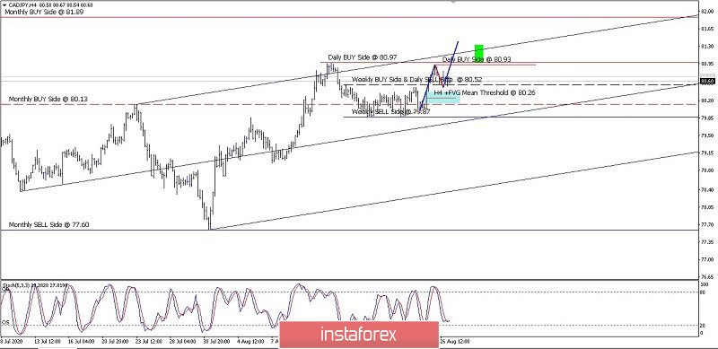 CAD/JPY Price Movement On August 27, 2020