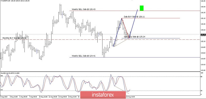 EUR/JPY Price Movment On August 27, 2020
