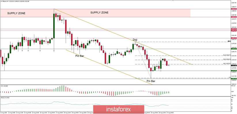 Technical Analysis of BTC/USD for August 27, 2020