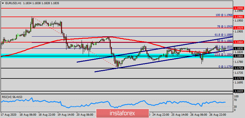 Technical analysis of EUR/USD for August 27, 2020