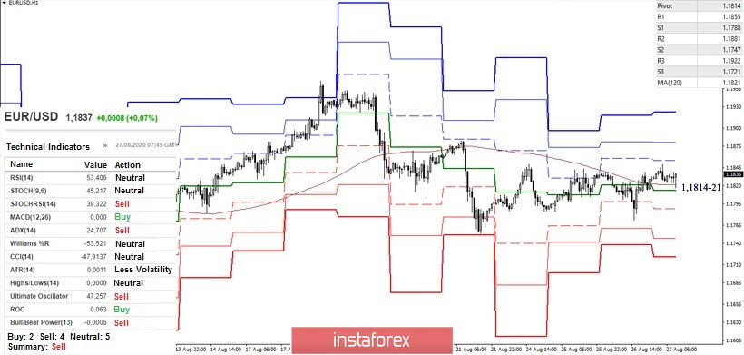 Technical analysis recommendations for EUR/USD and GBP/USD on August 27