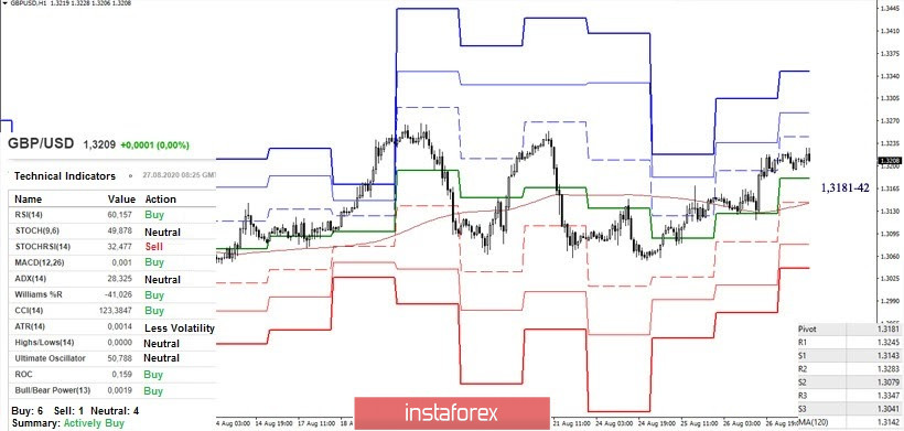 Technical analysis recommendations for EUR/USD and GBP/USD on August 27
