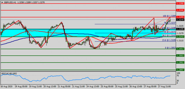 Analiza techniczna GBP/USD w dniu 28 sierpnia 2020