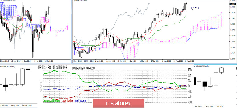 Последний отчет СОТ (Commitments of Traders). Недельные перспективы для GBP/USD