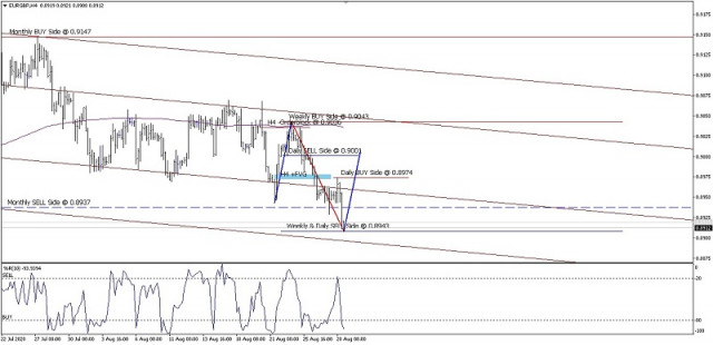 Cenový pohyb páru EUR/GBP na 31. august 2020.