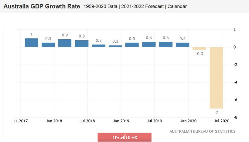 AUD/USD. Австралийская экономика разочаровала, но «оззи» сдержал удар