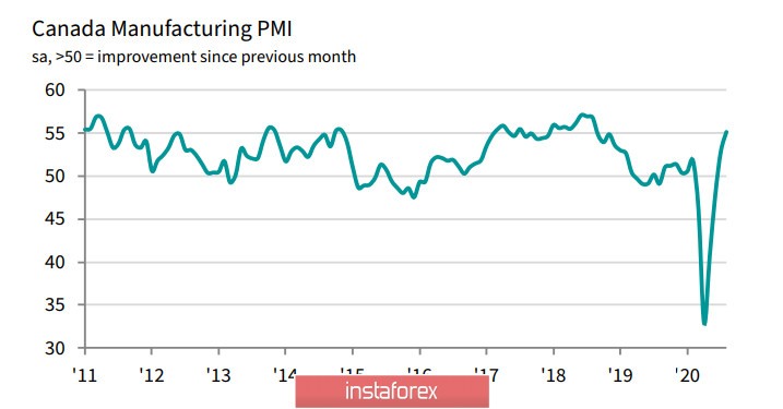 Уверенный рост производственного ISM снижает вероятность ультрамягкого исхода ближайшего заседания FOMC. Обзор USD, CAD, JPY