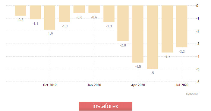 Горящий прогноз по EUR/USD на 03.09.2020 и торговая рекомендация