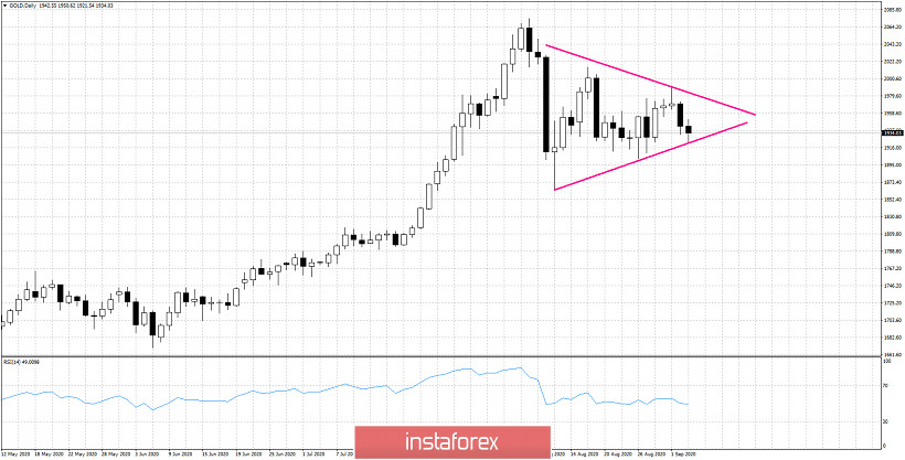 Gold price forms a triangle pattern