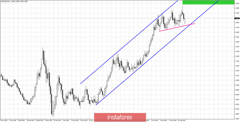 EURUSD respects support and bounces