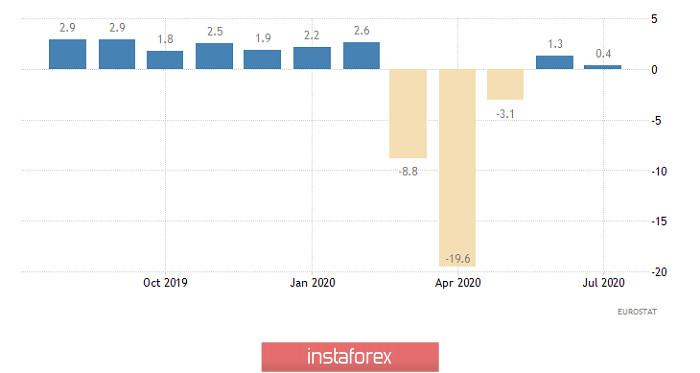 Горящий прогноз по EUR/USD на 04.09.2020 и торговая рекомендация