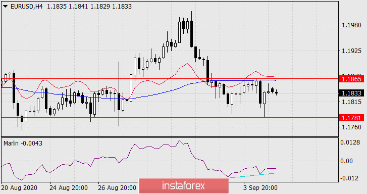 Прогноз по EUR/USD на 7 сентября 2020 года