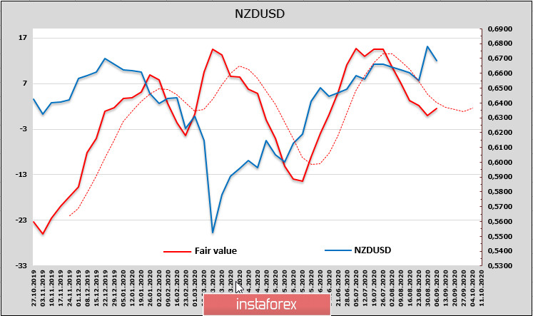 Рынки переходят в режим ожидания перед ключевым заседанием ФРС 17 сентября. Обзор USD, NZD, AUD.