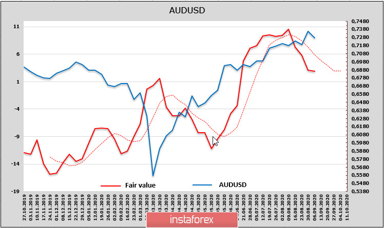 Рынки переходят в режим ожидания перед ключевым заседанием ФРС 17 сентября. Обзор USD, NZD, AUD.